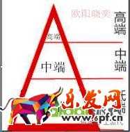 優(yōu)化點擊，定價，讓你開好車