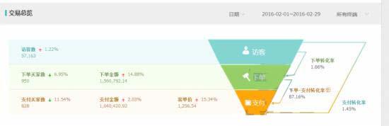 如何結(jié)合直通車(chē)和鉆展把店鋪?zhàn)銎饋?lái)!