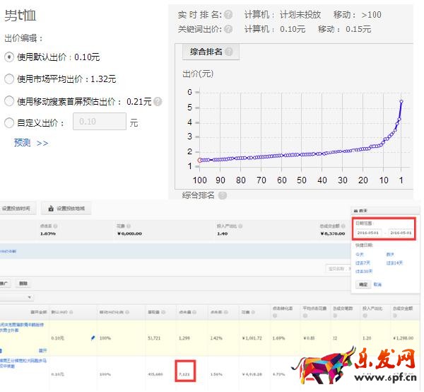 旺季來臨，如何有效的降低直通車PPC技巧