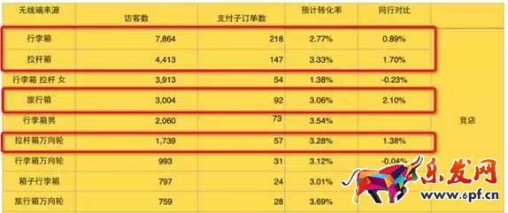 寶貝關鍵詞選擇