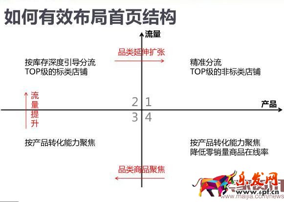 手淘店鋪轉(zhuǎn)化率之規(guī)劃購物路徑