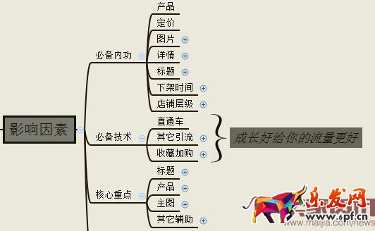 優化無線端，增加免費流量