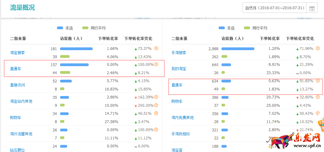 直通車完美攻略，讓你1個月賣到斷貨