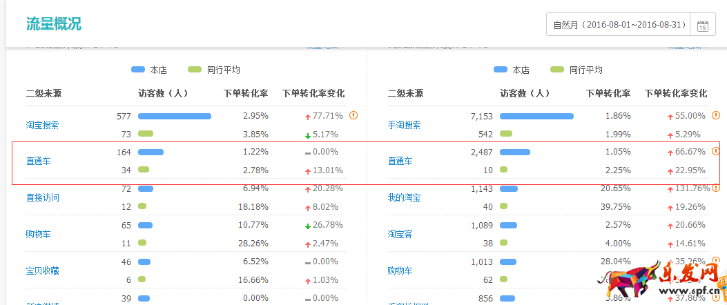 直通車完美攻略，讓你1個月賣到斷貨