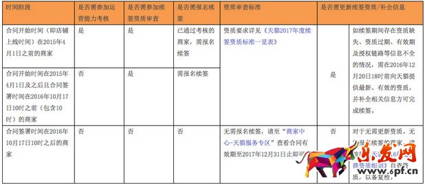 天貓續(xù)簽規(guī)則