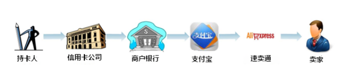 拒付和速賣通平臺糾紛有什么區(qū)別