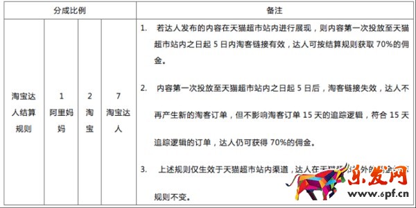 淘寶達人傭金收費標準 淘寶達人傭金收費標準