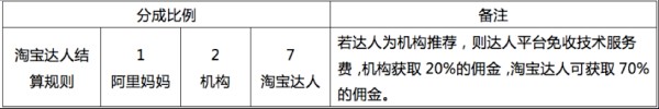 淘寶達人傭金收費標準 淘寶達人傭金收費標準