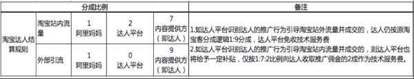 淘寶達人傭金收費標準 淘寶達人傭金收費標準
