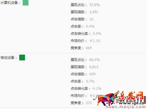 直通車推廣低價商品如何選詞？