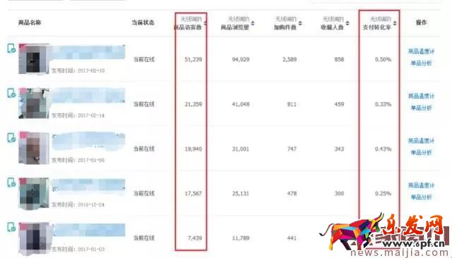 店鋪轉化率太差怎么辦？看這篇就夠了