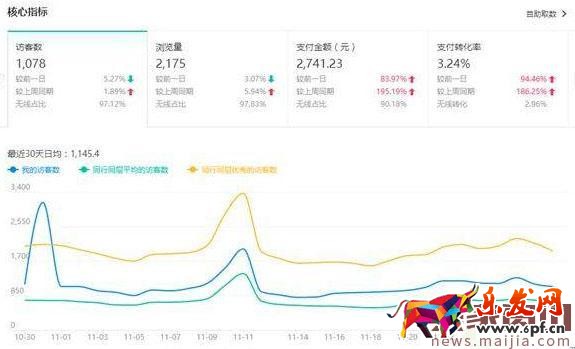數(shù)據(jù)是核心,如何用生意參謀診斷店鋪?