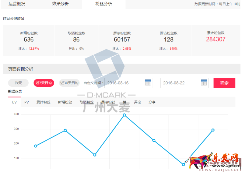 女鞋店鋪無(wú)線運(yùn)營(yíng)如何玩得666