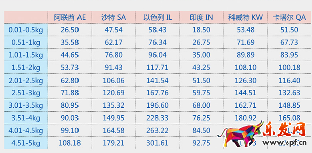 速賣通線上發貨運費