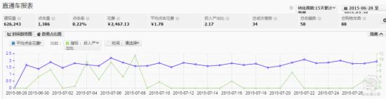 小類目直通車優(yōu)化思路