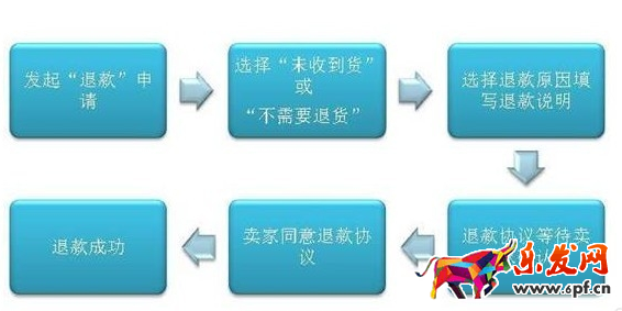 閑魚退款多久到賬?