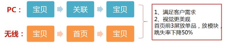 手機(jī)淘寶店鋪首頁怎么排版布局