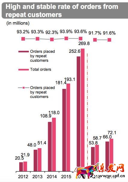 《歡樂頌》也救不了唯品會業績增速放緩! 《歡樂頌》也救不了唯品會業績增速放緩!