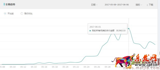 最新直通車玩法，新店新爆款10天突破3萬