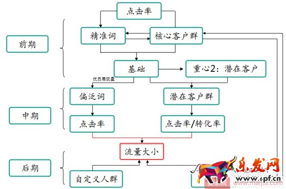 小賣家直通車人群如何優化引爆轉化？