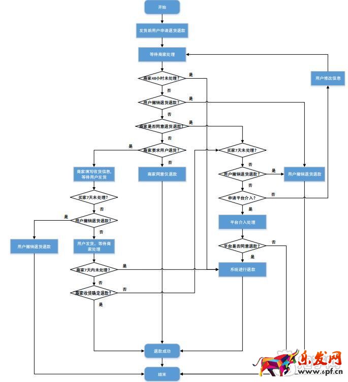 拼多多賣家須知道的退貨退款流程