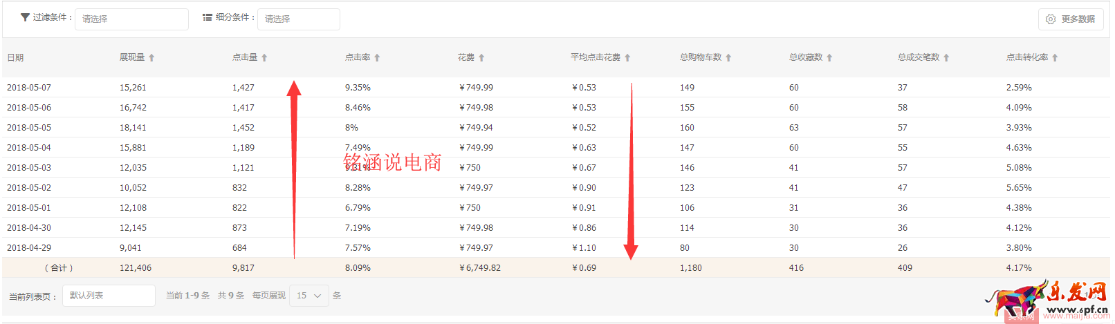 直通車極致玩法，低價引流，持續降低PPC，你不知道的操作秘密！