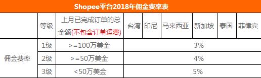 蝦皮shopee傭金收取費率&lsquo;&rsquo;