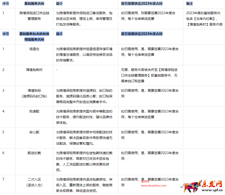 抖音跨境保稅進口供應鏈管理服務如何續訂