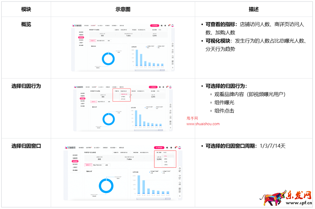 抖音巨量星圖內容帶貨能力投后數據功能說明
