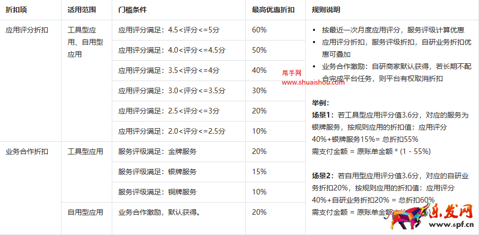 抖店開放平臺技術服務費優惠規則