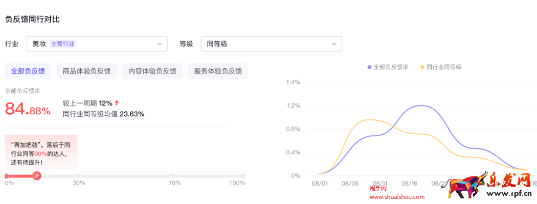 抖音百應(yīng)消費者負(fù)反饋診斷