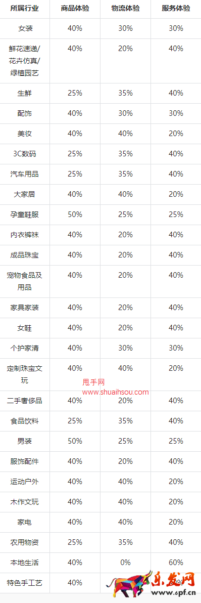 2023年抖音新版體驗分調(diào)整