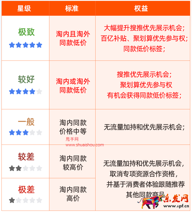 天貓五星價(jià)格競(jìng)爭(zhēng)力助力618大促爆發(fā)