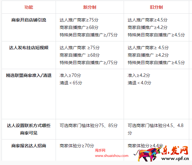 抖音商家體驗分