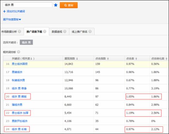 淘寶運營：如何篩選新計劃的首批關(guān)鍵詞？ - 第8張  | vicken電商運營