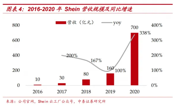 shein跨境電商平臺怎么樣?shein電商平臺介紹